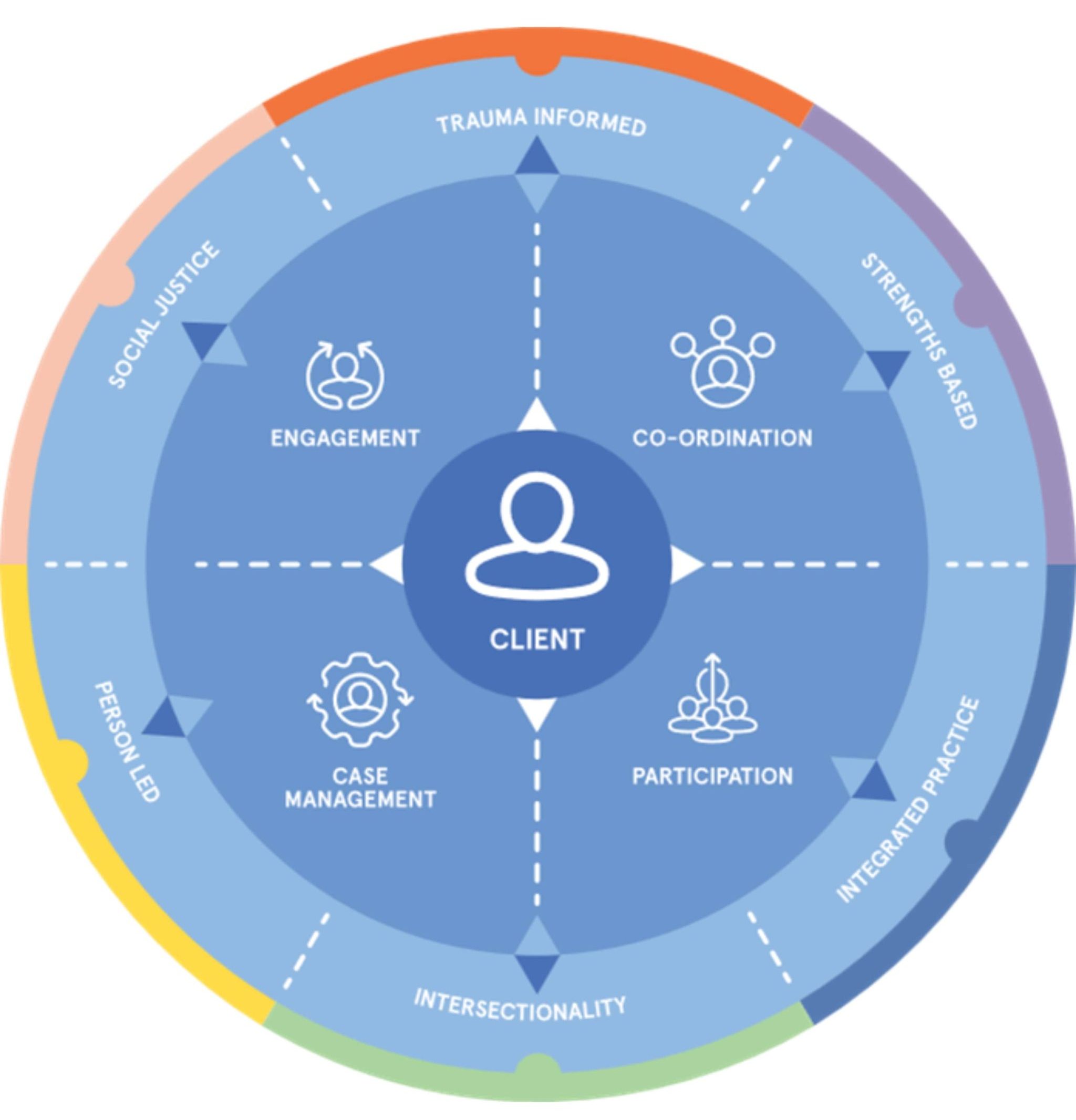 Recovery Base Model VincentCare Recovery Model | VincentCare