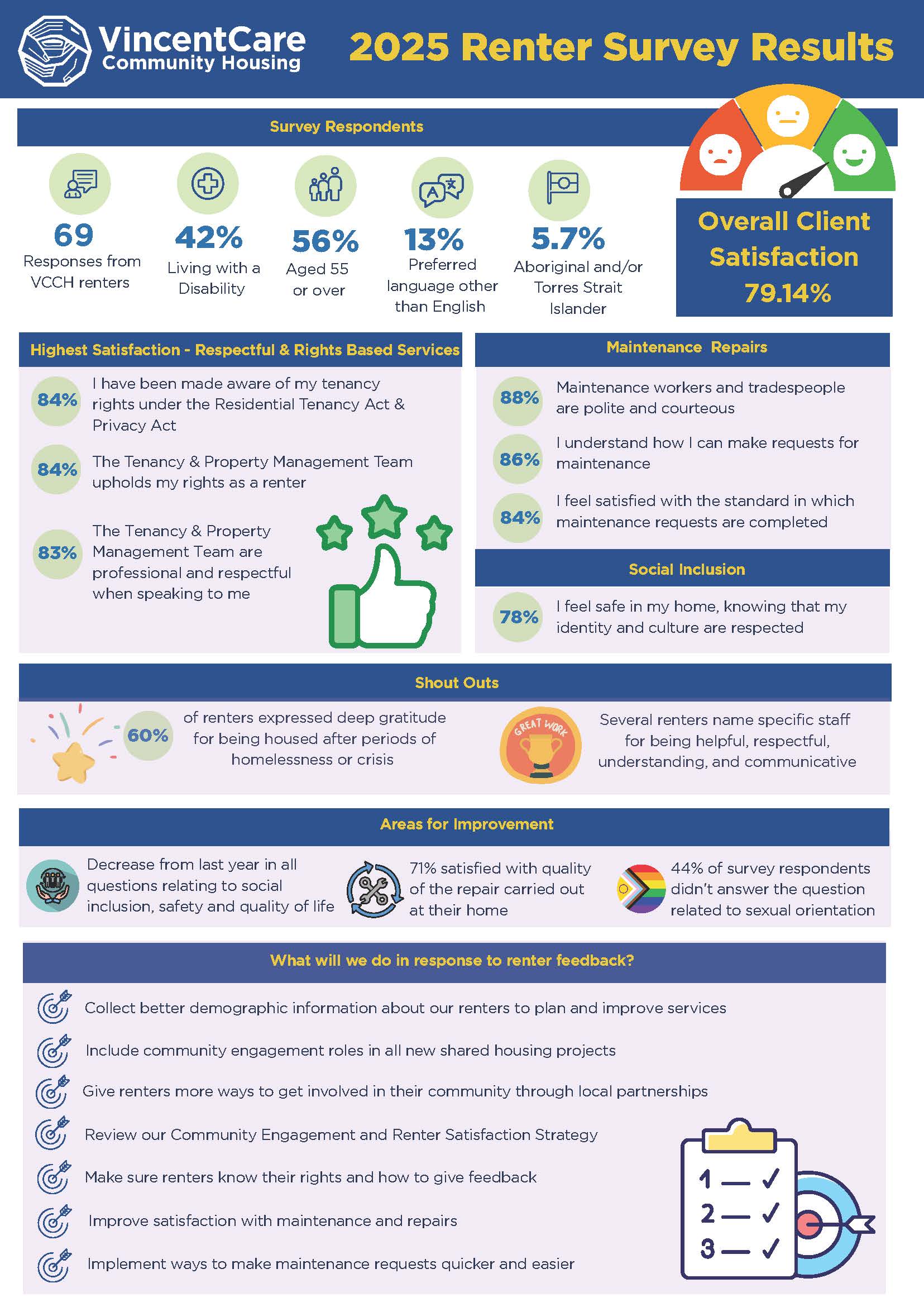 VCCH Annual Renter Survey Results 2025